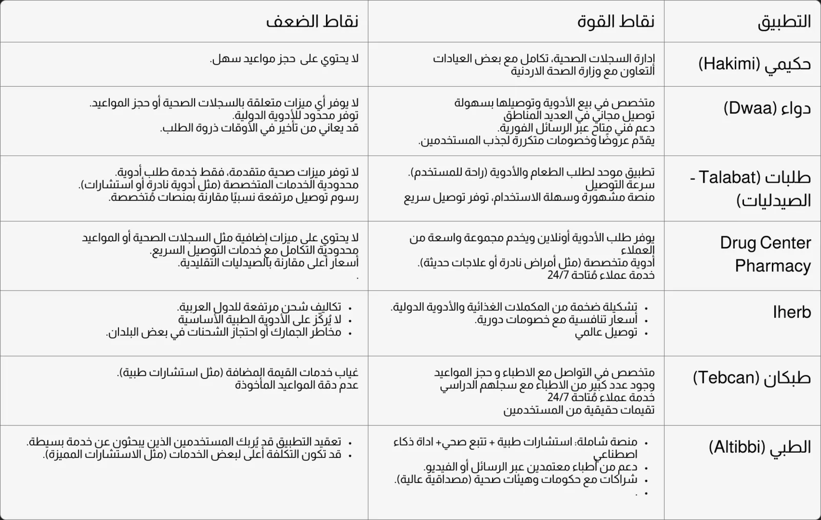 Competitor audit: strengths and weaknesses of seven apps (in Arabic).